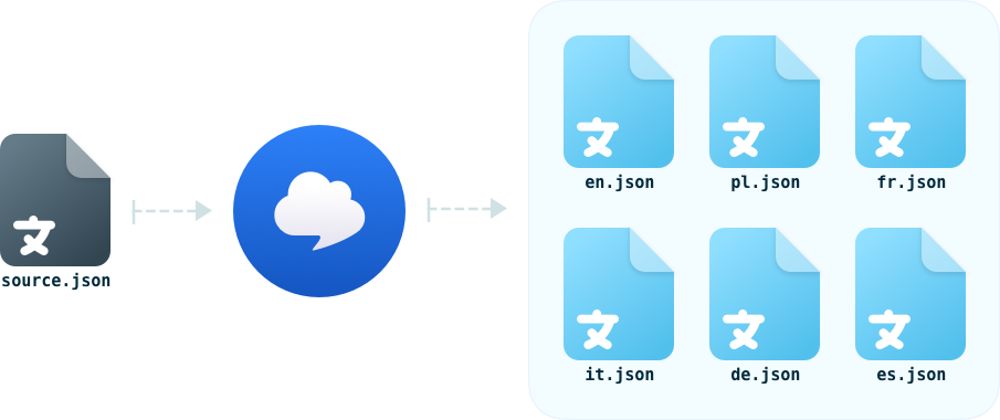 Localization workflow using SimpleLocalize CLI