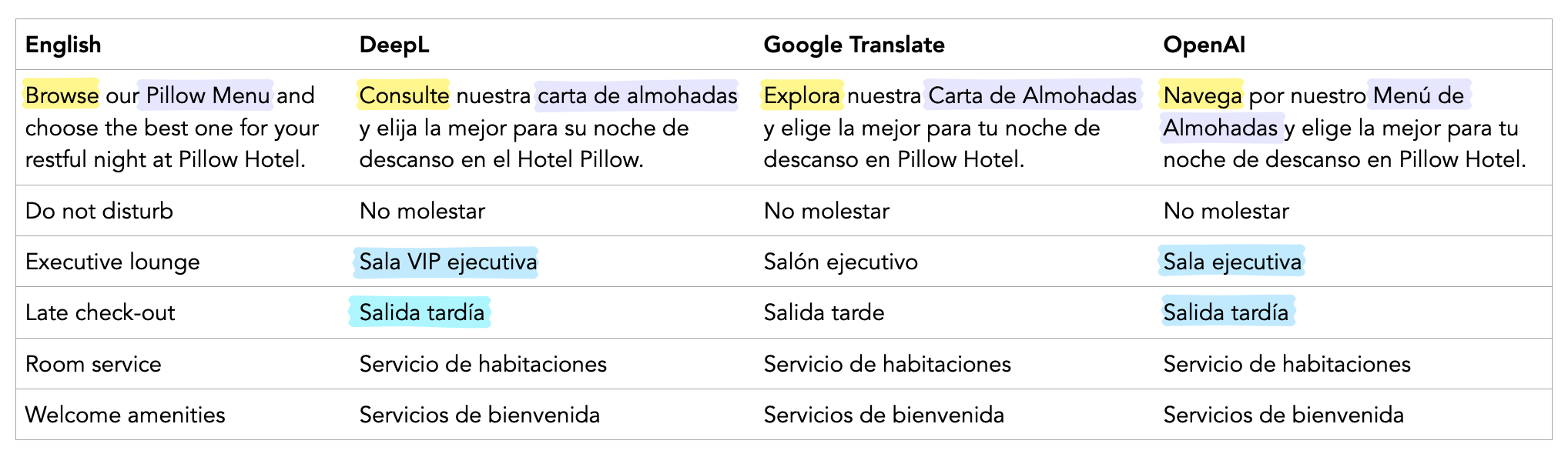 Comparison of translations to Spanish