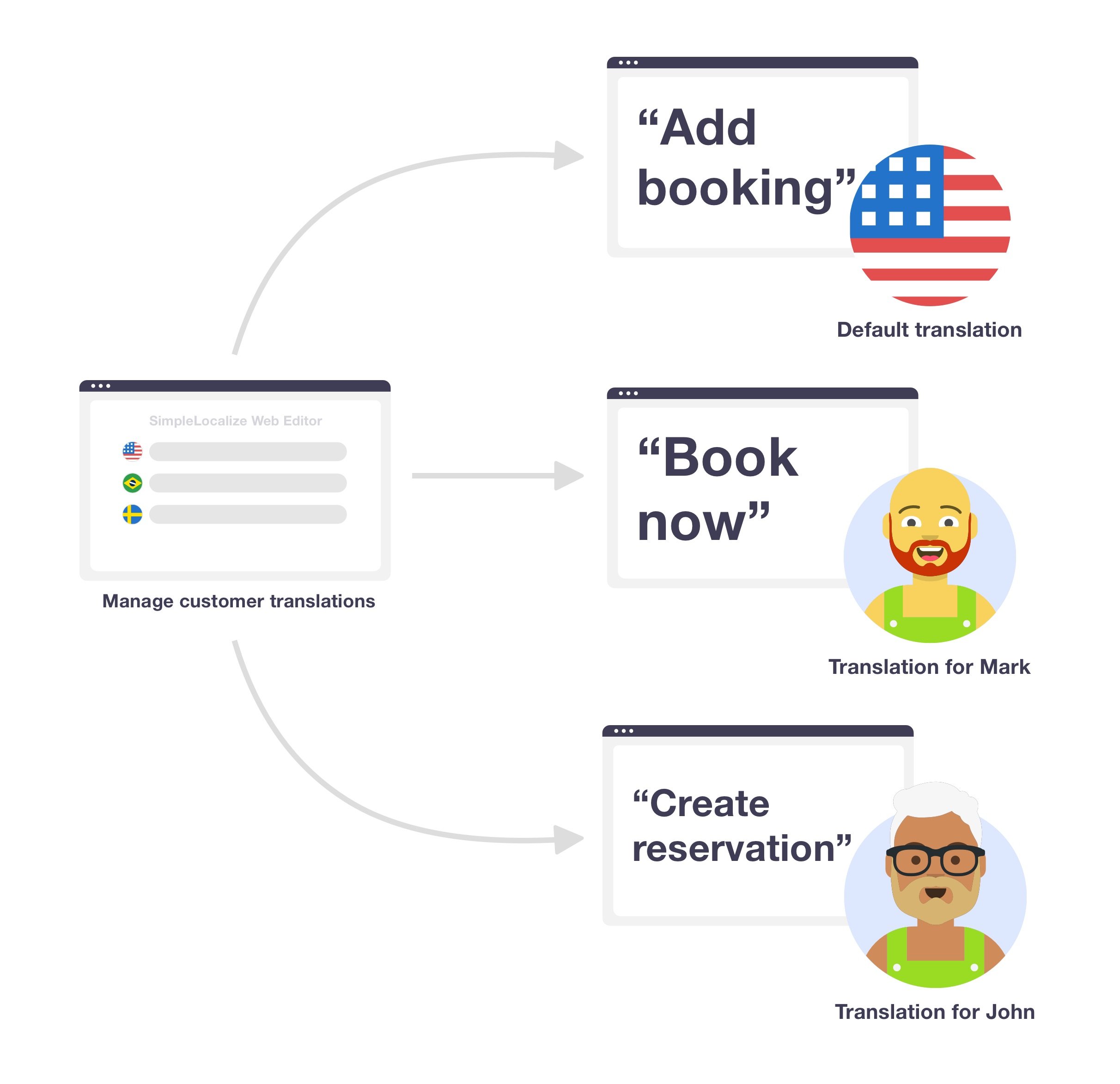 alternate translations for specific users diagram