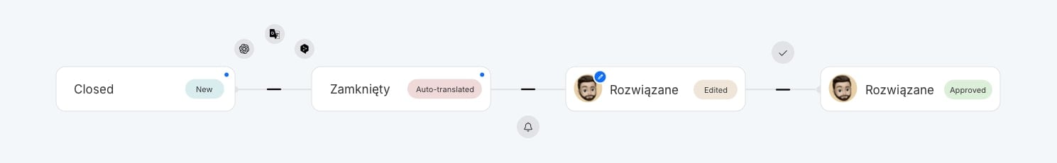 Translation with AI workflow