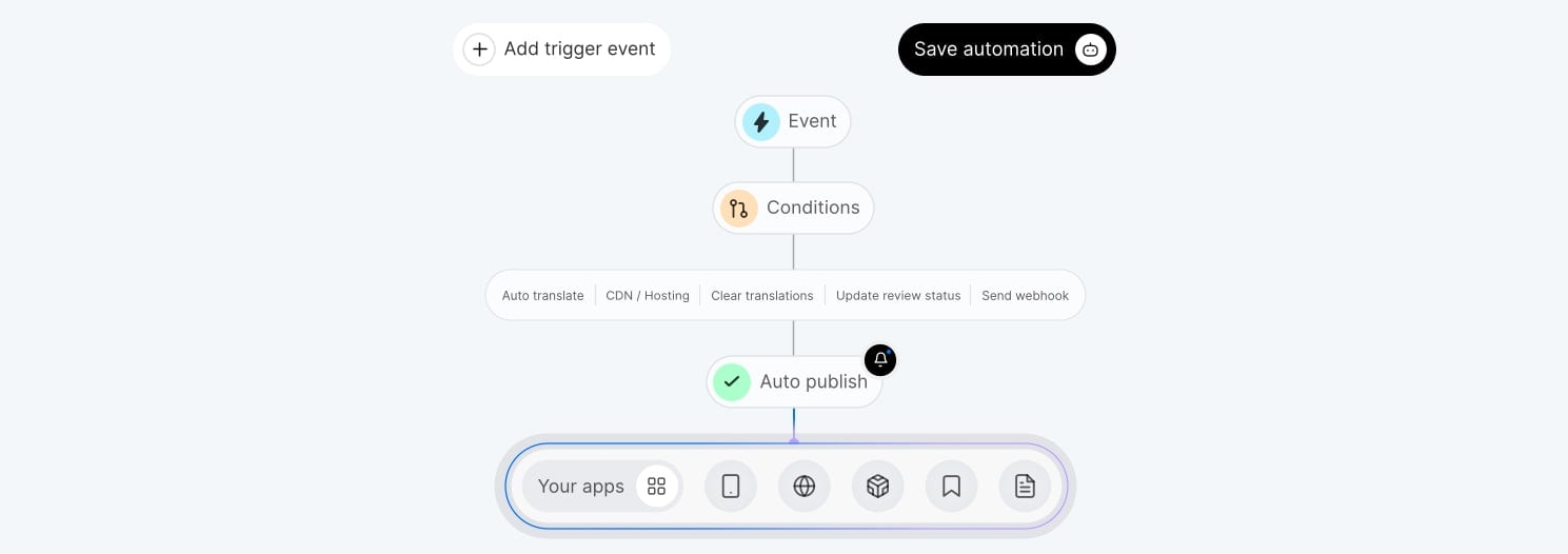 Example automation workflow