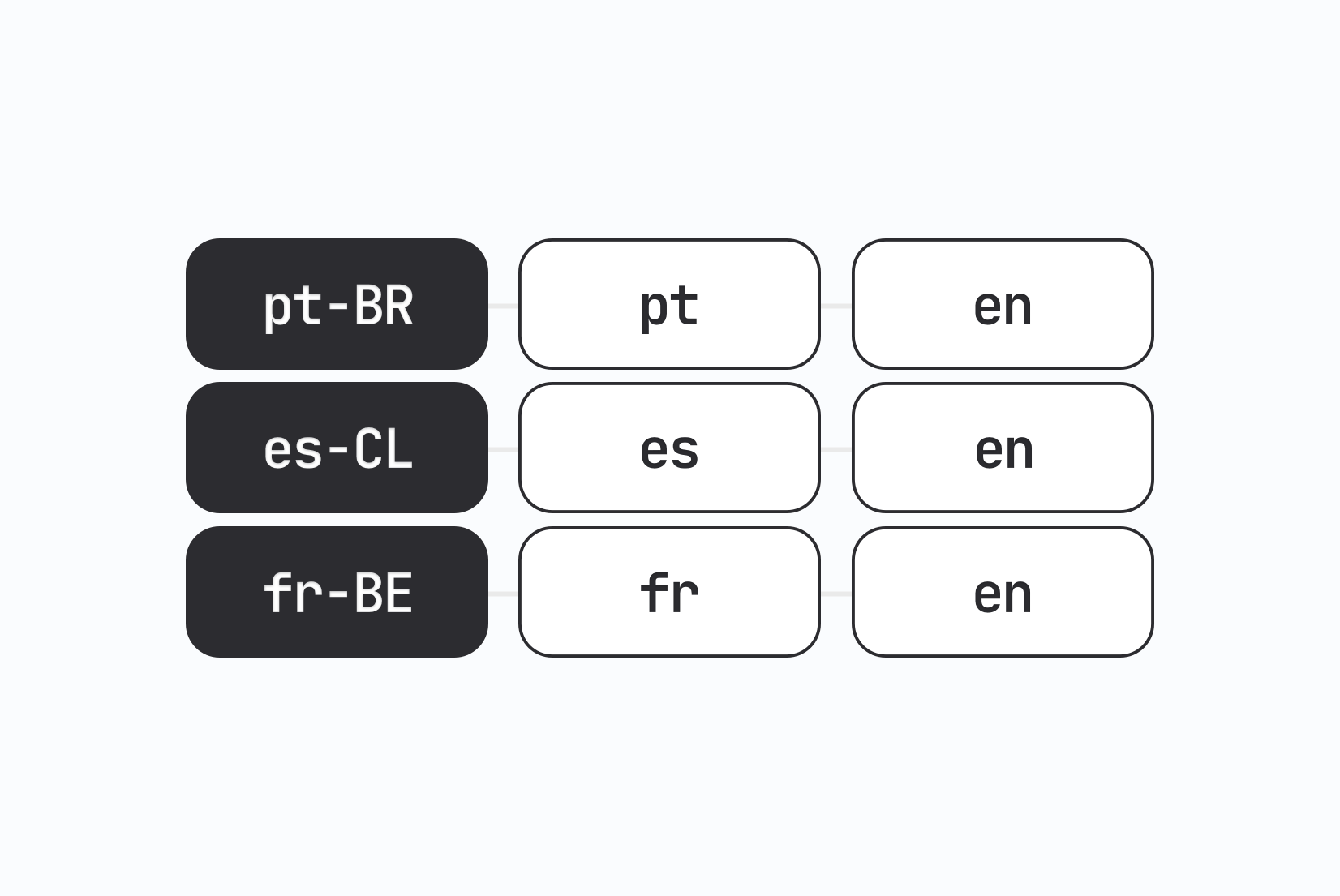 Fallback languages and regional variants: How to handle them correctly Fallback languages and regional variants: How to handle them correctly