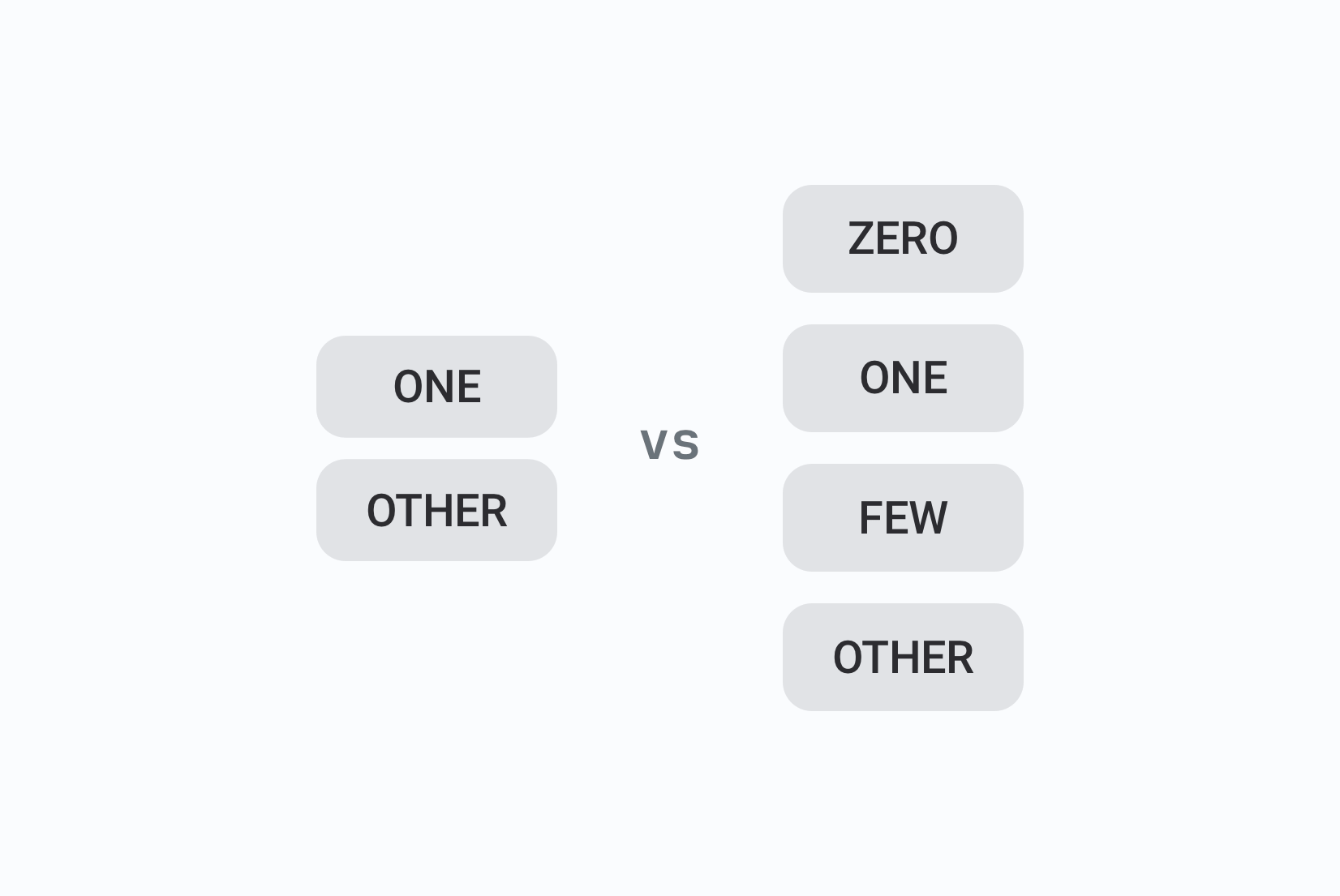 How to handle pluralization across languages How to handle pluralization across languages