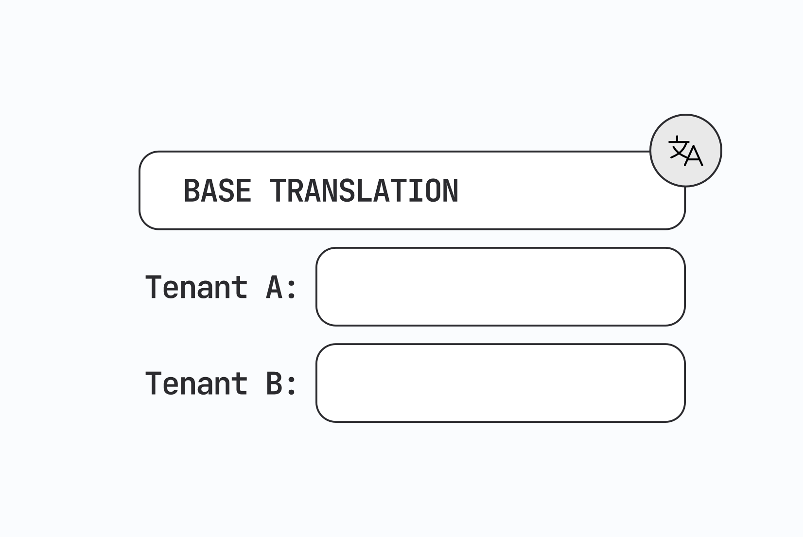 Designing multi-tenant localization systems Designing multi-tenant localization systems