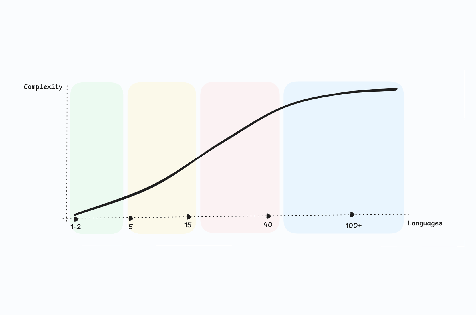 Scaling localization from 1 to 100 languages: A practical guide for SaaS teams