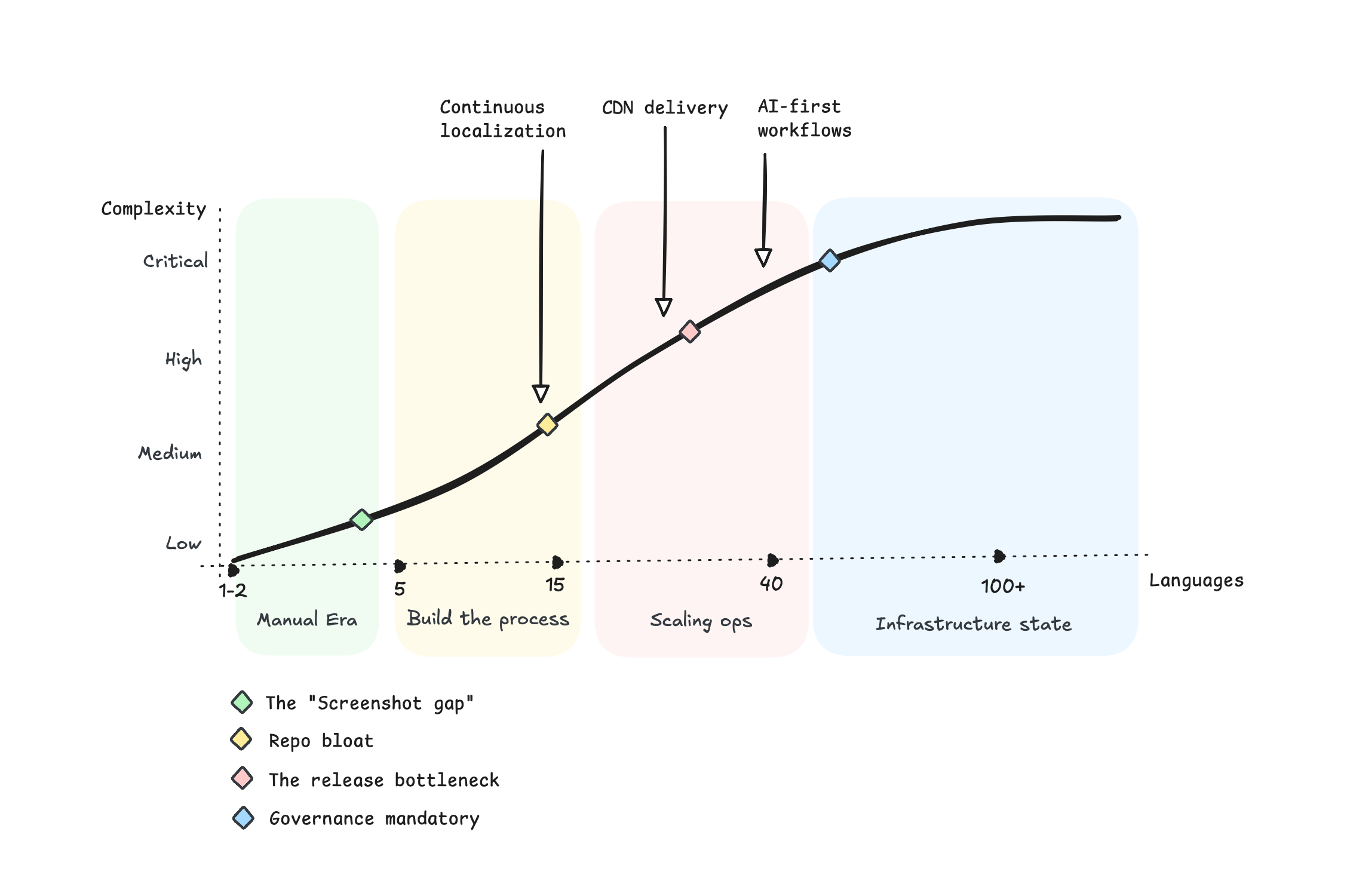Graph showing the non-linear growth of localization complexity from 1 to 100 languages, highlighting inflection points like Repo Bloat, the Screenshot Gap, and the transition to CDN delivery and AI workflows.