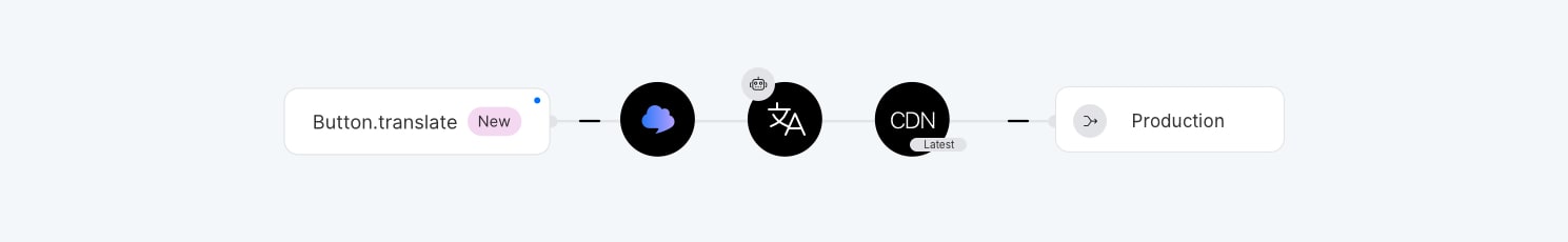 API-driven localization workflow