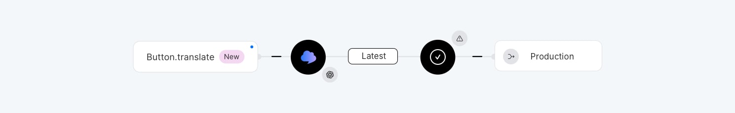 Two-environment workflow