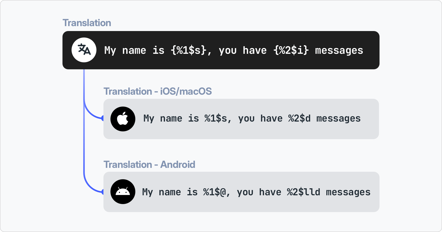 Universal placeholders for Android and iOS