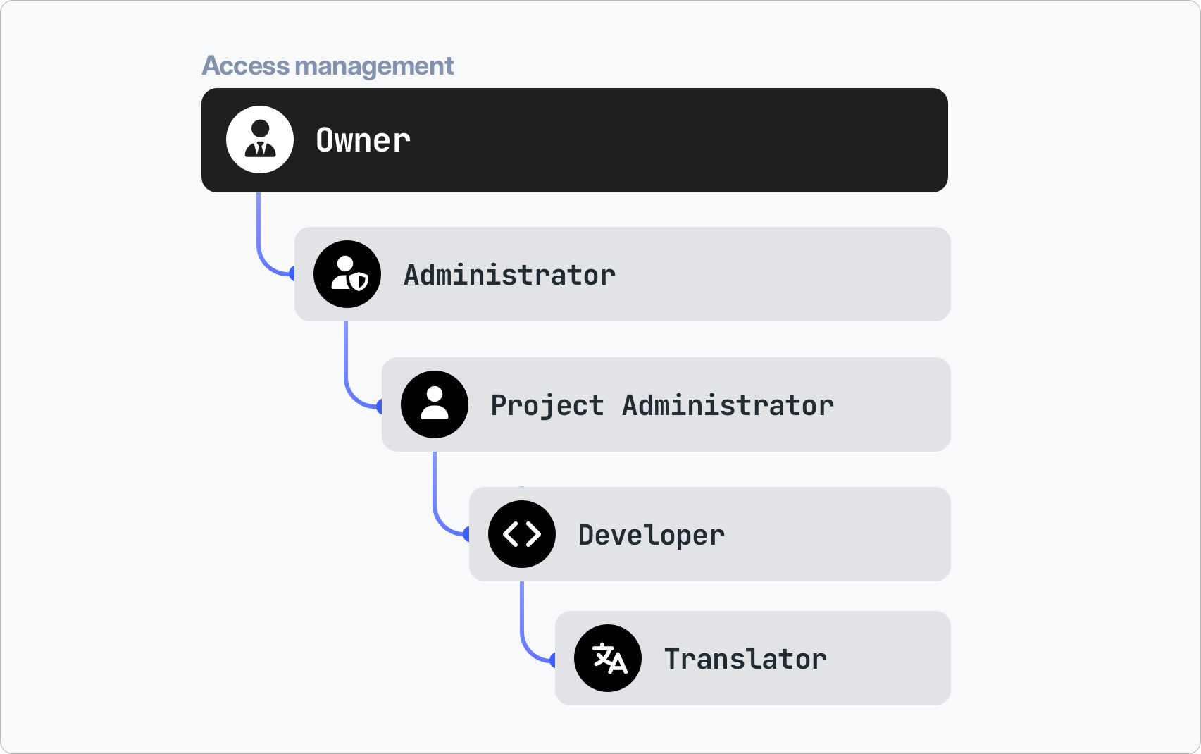 User roles breakdown