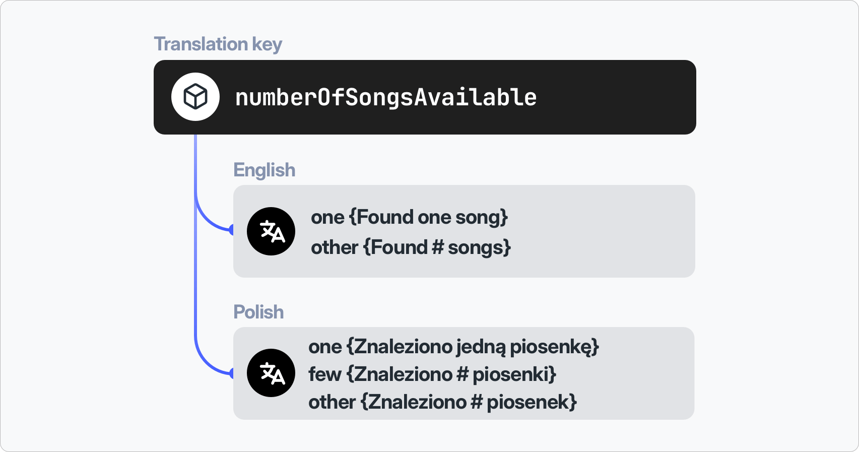 Pluralization overview